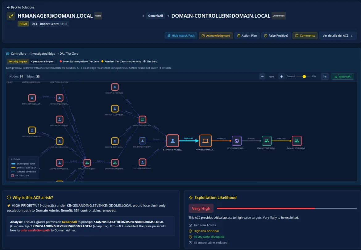 GrexID solution detail: a GenericAll permission from HRMANAGER to the domain controller, with the attack-path graph, exploitation likelihood and the security impact of deleting it